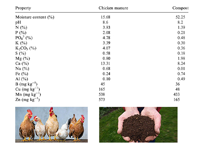 Nutrients List of Chicken Dung